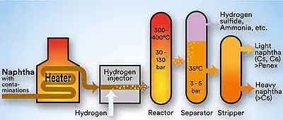 NHT - Naphtha Hydrogen Treatment