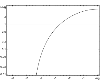 Figure 12: A Nichols plot of the same response from Figure 11.