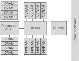 A logical diagram showing a single node in the Machine. Dozens of nodes are connected together using the backplane.