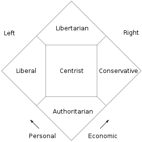 Image 7The Nolan Chart, created by American libertarian David Nolan, expands the left–right line into a two-dimensional chart classifying the political spectrum by degrees of personal and economic freedom (from Libertarianism)