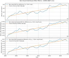 Image 8Increase in the Earth's non-cloud Greenhouse Effect (2000-2022) based on NASA CERES satellite data. (from Earth's energy budget)