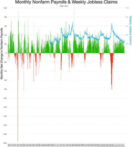 Nonfarm payrolls history chart