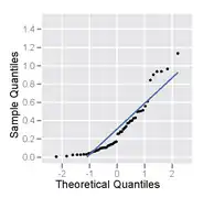 Normal probability plot of a sample from a right-skewed distribution – it has an inverted C shape.