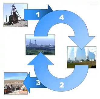 Image 65The nuclear fuel cycle begins when uranium is mined, enriched, and manufactured into nuclear fuel (1), which is delivered to a nuclear power plant. After use, the spent fuel is delivered to a reprocessing plant (2) or to a final repository (3). In nuclear reprocessing 95% of spent fuel can potentially be recycled to be returned to use in a power plant (4). (from Nuclear power)