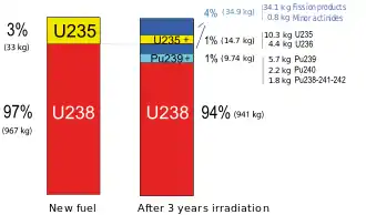 Image 27Typical composition of uranium dioxide fuel before and after approximately three years in the once-through nuclear fuel cycle of a LWR (from Nuclear power)