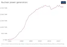 Image 8Growth of worldwide nuclear power generation (from Nuclear power)