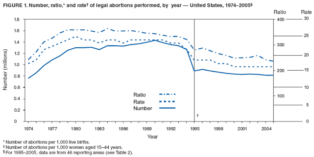 Chart source: CDC, 2005