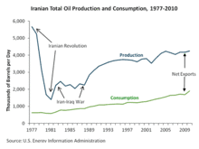 Oil production and consumption (1977–2010)