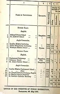 Ordnance, London Mission, St. Andrews, Wesleyan, Bishop Cottons, St. Johns, St Joseph's, St Patrick's, St. Mary's Schools in Bangalore and Mysore