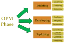 Opm methodology phases