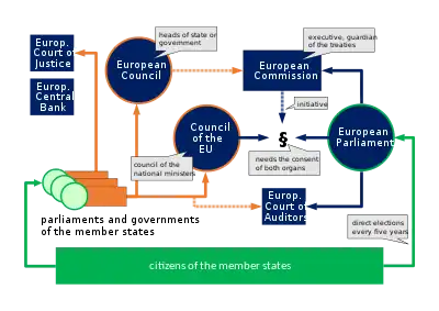 Image 10Organigram of the political system. The seven organs of the Union are in blue, national / intergovernmental elements in orange. (from Politics of the European Union)