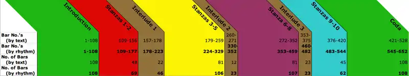 Graph of the basic structure of Pärt's Stabat Mater