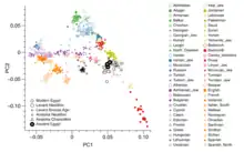 PCA using only European samples based on the nuclear genome-wide data obtained on three ancient Egyptian samples.