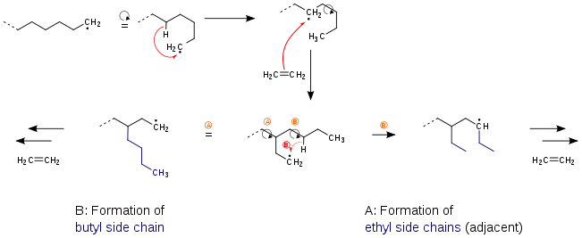 Mechanism for the emergence of side chains during synthesis of polyethylene (PE-LD).