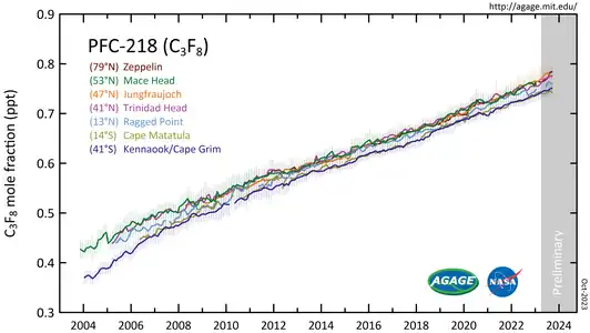 PFC-218 measured by the Advanced Global Atmospheric Gases Experiment (AGAGE) in the lower atmosphere (troposphere) at stations around the world. Abundances are given as pollution free monthly mean mole fractions in parts-per-trillion.