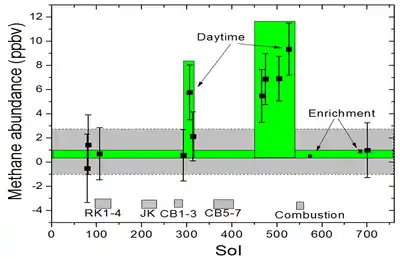 Methane measurements in the atmosphere of Mars by the Curiosity rover.