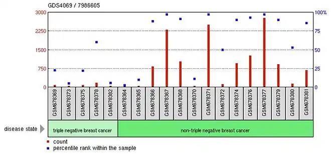 POTEB Expression in breast cancer