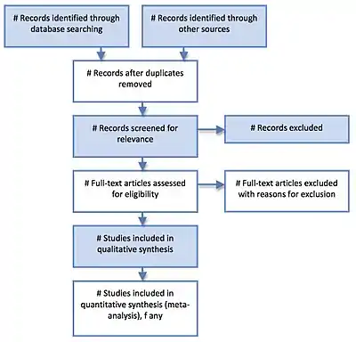 The PRISMA flow diagram, depicting the flow of information through the different phases of a systematic review.