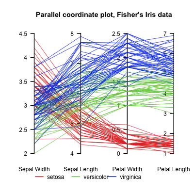 Parallel coordinates