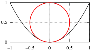 The radius of curvature at the vertex is twice the focal length. The measurements shown on the above diagram are in units of the latus rectum, which is four times the focal length.