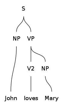 Parse tree for "John loves Mary"