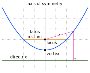 Parabola