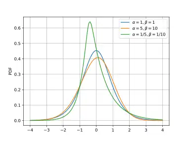 The means and variances have been standardized to 0,1 in order to better compare shapes.