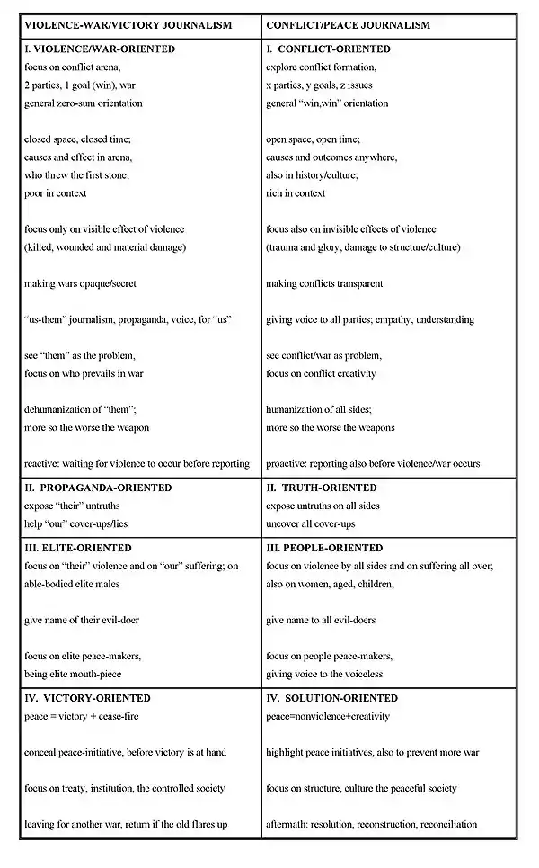 Table comparing peace journalism and war journalism