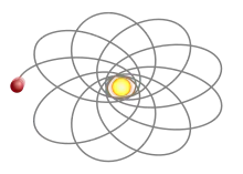 Image 51Precession of the perihelion – exaggerated in the case of Mercury, but observed in the case of S2's apsidal precession around Sagittarius A* (from Scientific method)