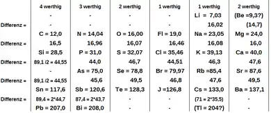 Meyer's periodic table, published in "Die modernen Theorien der Chemie", 1864