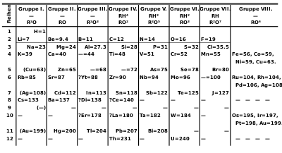 Periodic table by Mendeleev (1871), with astatine missing below chlorine, bromine and iodine ("J")