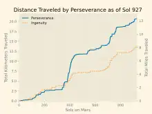 The distance traveled over time of Perseverance and Ingenuity