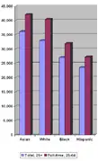 Median personal income by race (Hispanics, including people from all racial categories, is not disjoint)