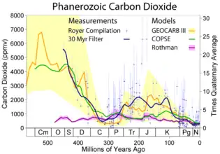 Image 30CO2 concentrations over the last 500 Million years (from Carbon dioxide in Earth's atmosphere)