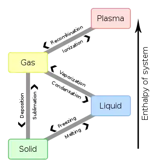 phase changes of a system