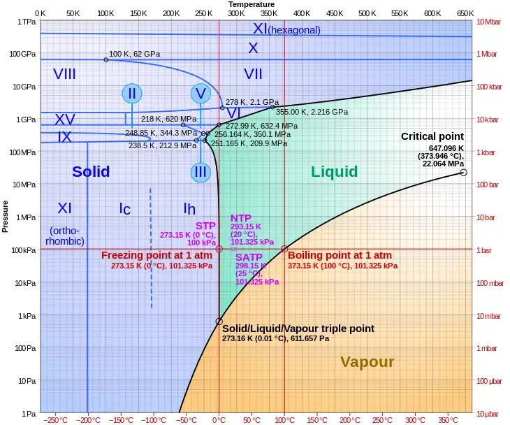 Image 14The solid/liquid/vapor triple point of liquid water, ice Ih and water vapor in the lower left portion of a water phase diagram. (from Properties of water)