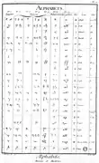 Comparison chart from L'Encyclopedie Diderot & d'Alembert, volume 2