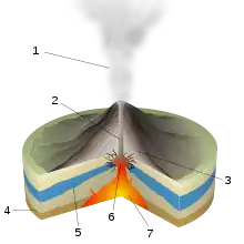 Image 20Diagram of a phreatic eruption. (key: 1. Water vapor cloud 2. Magma conduit 3. Layers of lava and ash 4. Stratum 5. Water table 6. Explosion 7. Magma chamber) (from Types of volcanic eruptions)