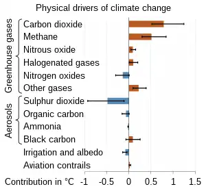 Image 12Radiative forcing drivers of climate change in year 2011, relative to pre-industrial (1750). (from Carbon dioxide in Earth's atmosphere)