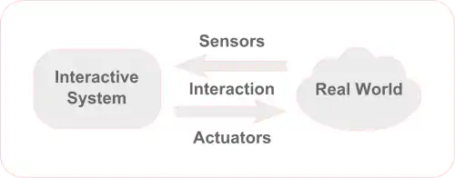 Physical computing