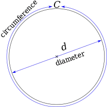 A diagram of a circle, with the width labelled as diameter, and the perimeter labelled as circumference