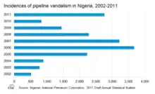 Image 35Incidents of pipeline vandalism by pirates in the Gulf of Guinea, 2002–2011 (from Piracy)