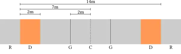 Fencing strip: (C) center line; (G) guard lines; (D) last 2 meters zone