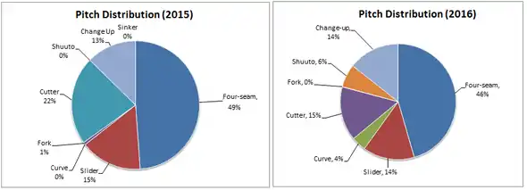 Pitch Distribution for Yuta Iwasada