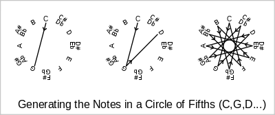 Generating notes for a circle of fifths from a pitch constellation of a chromatic scale