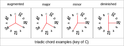 Triadic chords (key of C)