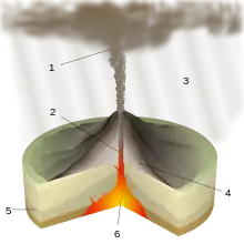 Image 39Diagram of a Plinian eruption. (key: 1. Ash plume 2. Magma conduit 3. Volcanic ash rain 4. Layers of lava and ash 5. Stratum 6. Magma chamber) Click for larger version. (from Types of volcanic eruptions)