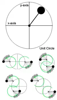 The Unit Circle