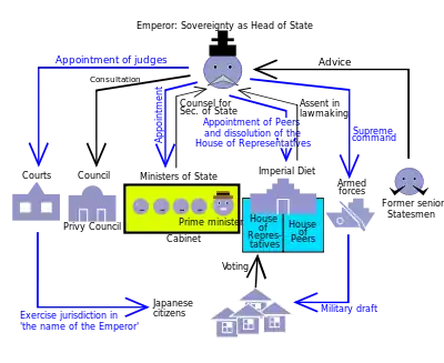 Schematic overview of the government structure under the Constitution