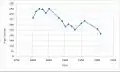 Graph showing the population change of Rendham between 1801 and 2011